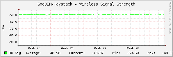 SnoDEM-Haystack - Wireless Signal Strength