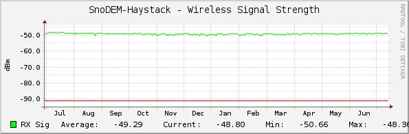 SnoDEM-Haystack - Wireless Signal Strength