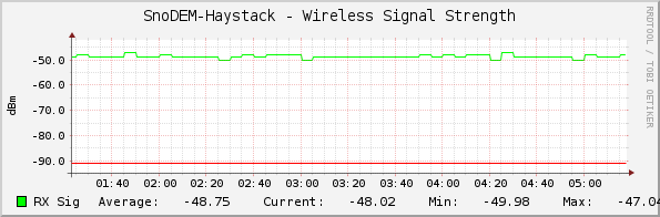 SnoDEM-Haystack - Wireless Signal Strength