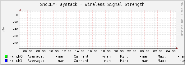 SnoDEM-Haystack - Wireless Signal Strength