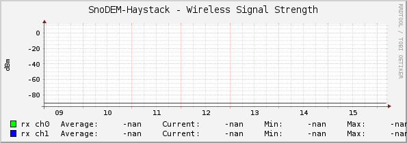 SnoDEM-Haystack - Wireless Signal Strength