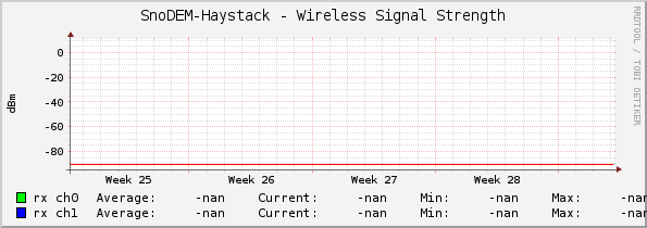 SnoDEM-Haystack - Wireless Signal Strength