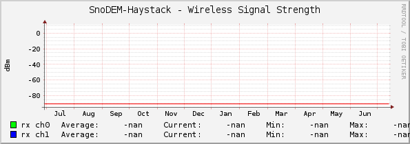 SnoDEM-Haystack - Wireless Signal Strength