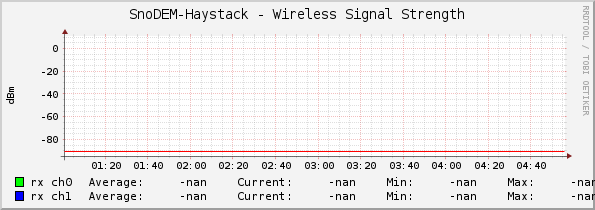 SnoDEM-Haystack - Wireless Signal Strength