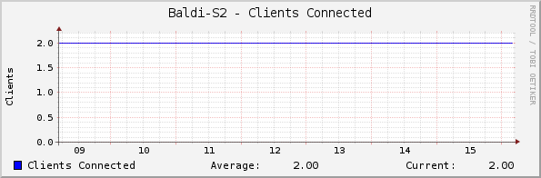 Baldi-S2 - Clients Connected