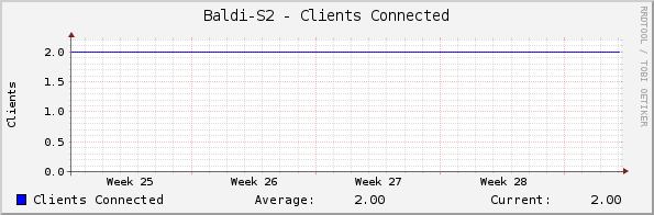 Baldi-S2 - Clients Connected