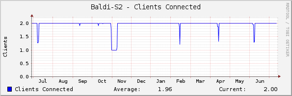 Baldi-S2 - Clients Connected