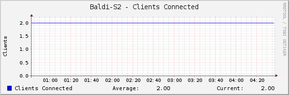 Baldi-S2 - Clients Connected