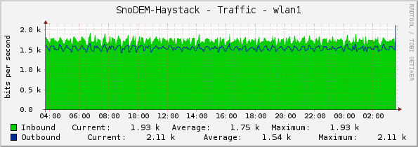 SnoDEM-Haystack - Traffic - wlan1