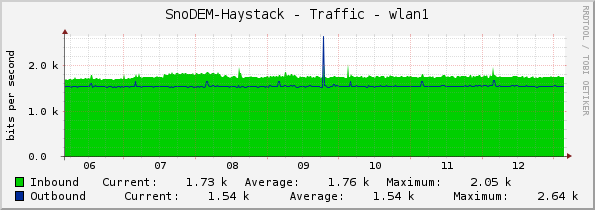 SnoDEM-Haystack - Traffic - wlan1