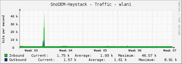 SnoDEM-Haystack - Traffic - wlan1