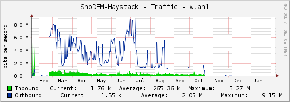 SnoDEM-Haystack - Traffic - wlan1