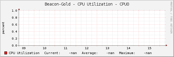 Beacon-Gold - CPU Utilization - CPU0