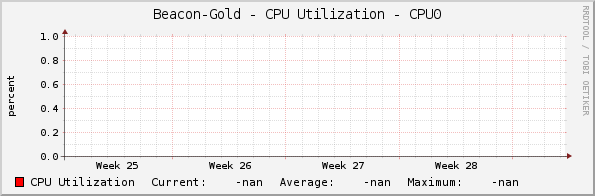 Beacon-Gold - CPU Utilization - CPU0