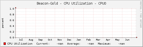 Beacon-Gold - CPU Utilization - CPU0