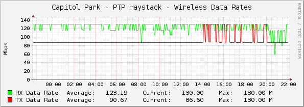 Capitol Park - PTP Haystack - Wireless Data Rates