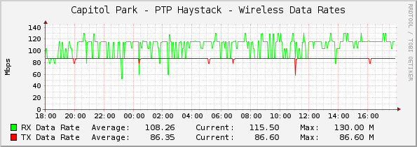 Capitol Park - PTP Haystack - Wireless Data Rates