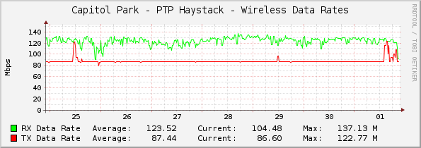 Capitol Park - PTP Haystack - Wireless Data Rates