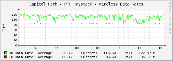 Capitol Park - PTP Haystack - Wireless Data Rates