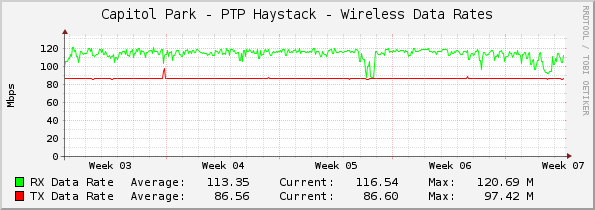 Capitol Park - PTP Haystack - Wireless Data Rates