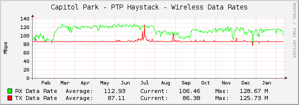 Capitol Park - PTP Haystack - Wireless Data Rates