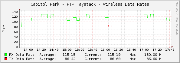 Capitol Park - PTP Haystack - Wireless Data Rates