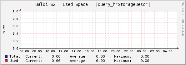 Baldi-S2 - Used Space - |query_hrStorageDescr|