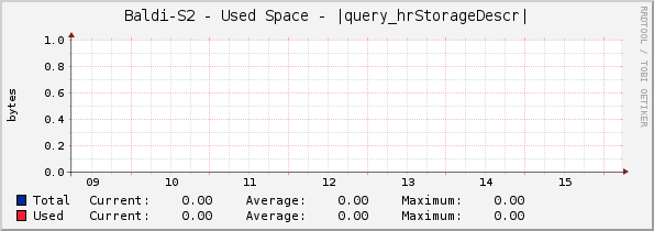 Baldi-S2 - Used Space - |query_hrStorageDescr|