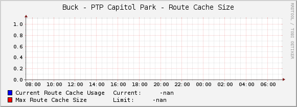 Buck - PTP Capitol Park - Route Cache Size