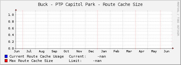 Buck - PTP Capitol Park - Route Cache Size