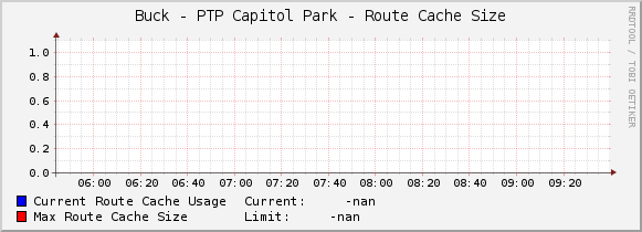 Buck - PTP Capitol Park - Route Cache Size