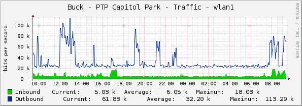 Buck - PTP Capitol Park - Traffic - wlan1