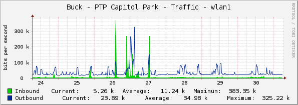 Buck - PTP Capitol Park - Traffic - wlan1