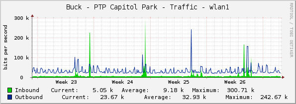 Buck - PTP Capitol Park - Traffic - wlan1