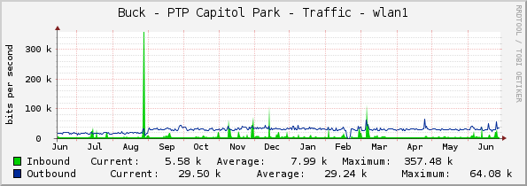 Buck - PTP Capitol Park - Traffic - wlan1