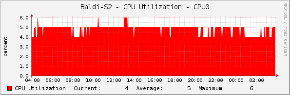 Baldi-S2 - CPU Utilization - CPU0