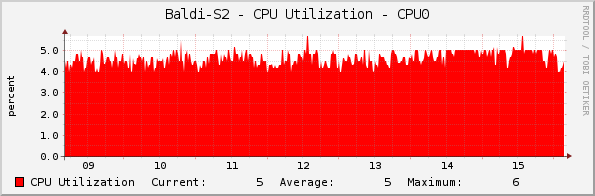 Baldi-S2 - CPU Utilization - CPU0