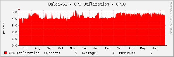 Baldi-S2 - CPU Utilization - CPU0