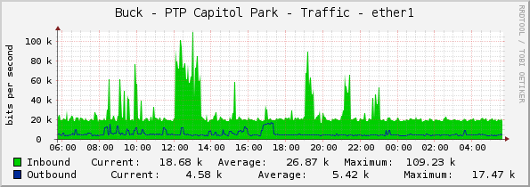 Buck - PTP Capitol Park - Traffic - ether1