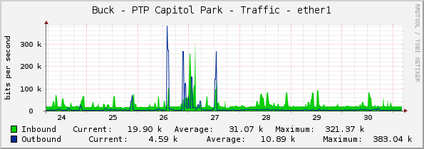 Buck - PTP Capitol Park - Traffic - ether1