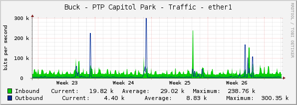 Buck - PTP Capitol Park - Traffic - ether1