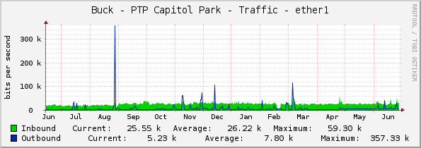 Buck - PTP Capitol Park - Traffic - ether1