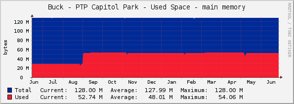 Buck - PTP Capitol Park - Used Space - main memory