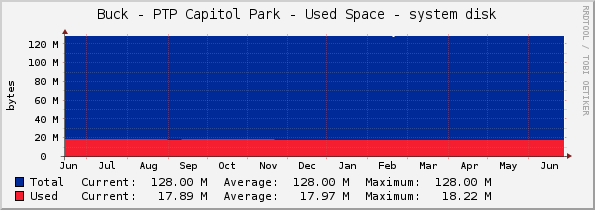 Buck - PTP Capitol Park - Used Space - system disk