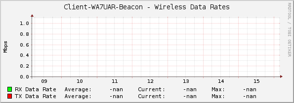 Client-WA7UAR-Beacon - Wireless Data Rates