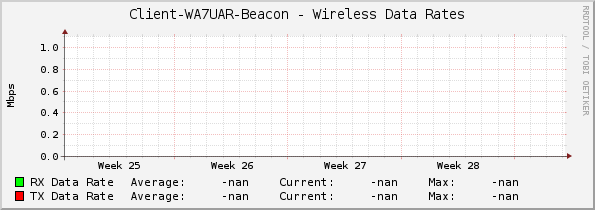 Client-WA7UAR-Beacon - Wireless Data Rates