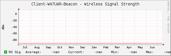 Client-WA7UAR-Beacon - Wireless Signal Strength