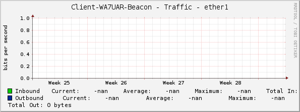 Client-WA7UAR-Beacon - Traffic - ether1