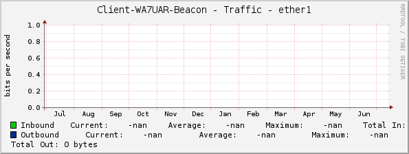 Client-WA7UAR-Beacon - Traffic - ether1