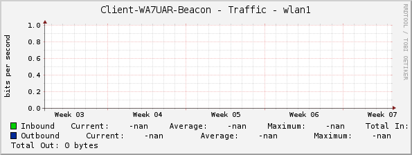 Client-WA7UAR-Beacon - Traffic - wlan1